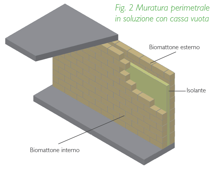 Muratura perimetrale in Biomattone® con cassa vuota